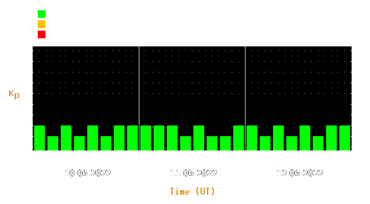 Magnetic storm forecast from Jun 10, 2022 to Jun 12, 2022