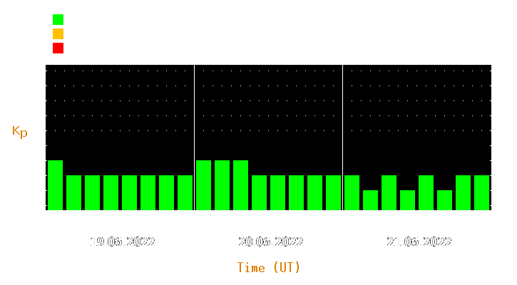 Magnetic storm forecast from Jun 19, 2022 to Jun 21, 2022