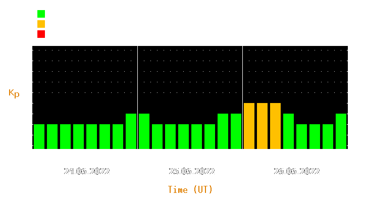 Magnetic storm forecast from Jun 24, 2022 to Jun 26, 2022