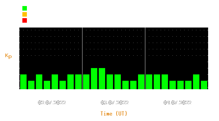 Magnetic storm forecast from Jul 02, 2022 to Jul 04, 2022