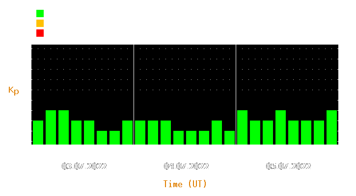 Magnetic storm forecast from Jul 03, 2022 to Jul 05, 2022