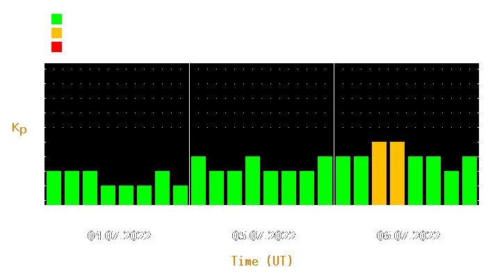 Magnetic storm forecast from Jul 04, 2022 to Jul 06, 2022