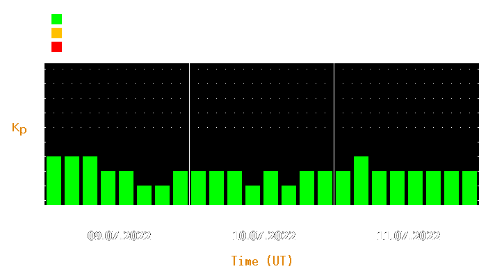 Magnetic storm forecast from Jul 09, 2022 to Jul 11, 2022