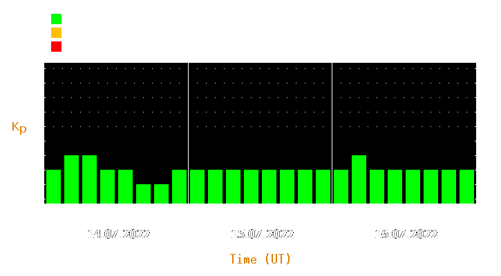 Magnetic storm forecast from Jul 14, 2022 to Jul 16, 2022