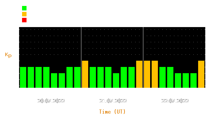 Magnetic storm forecast from Jul 20, 2022 to Jul 22, 2022