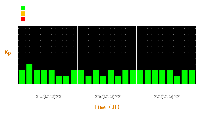 Magnetic storm forecast from Jul 25, 2022 to Jul 27, 2022