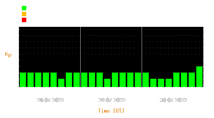 Magnetic storm forecast from Jul 28, 2022 to Jul 30, 2022