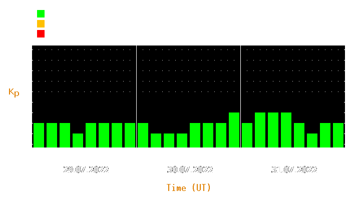 Magnetic storm forecast from Jul 29, 2022 to Jul 31, 2022