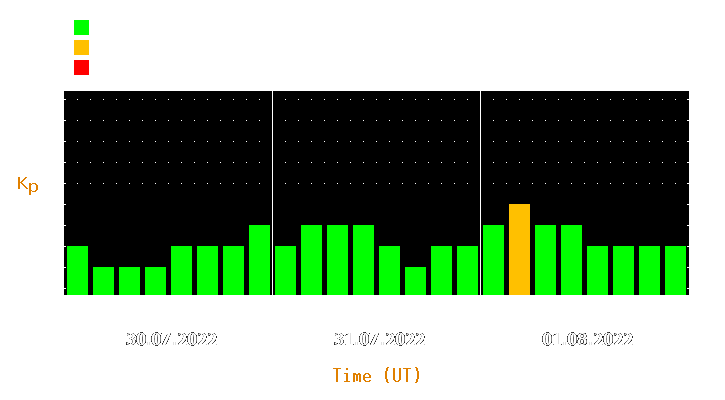 Magnetic storm forecast from Jul 30, 2022 to Aug 01, 2022