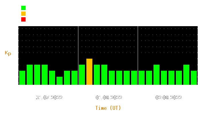 Magnetic storm forecast from Jul 31, 2022 to Aug 02, 2022