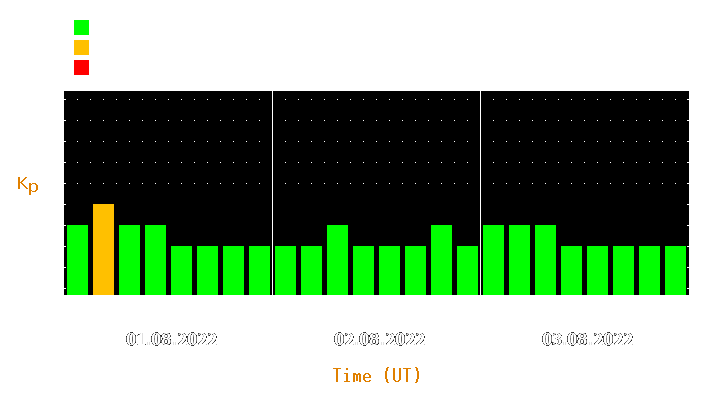 Magnetic storm forecast from Aug 01, 2022 to Aug 03, 2022