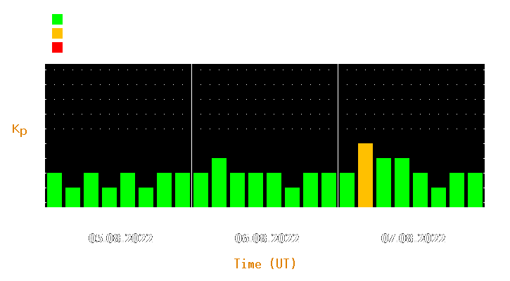 Magnetic storm forecast from Aug 05, 2022 to Aug 07, 2022