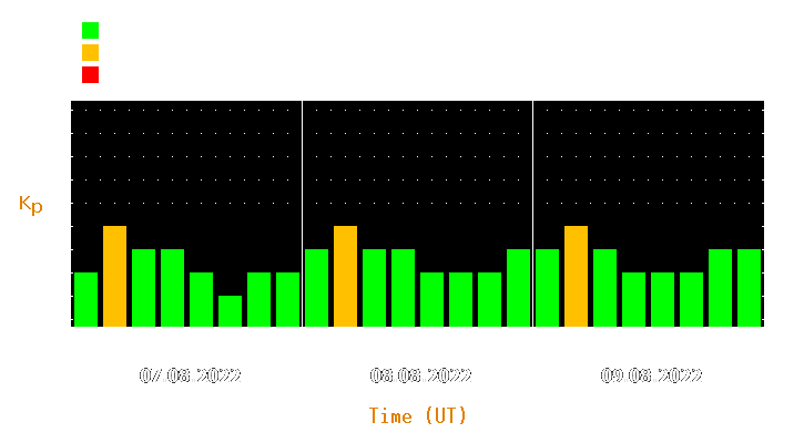 Magnetic storm forecast from Aug 07, 2022 to Aug 09, 2022