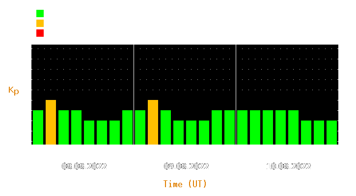 Magnetic storm forecast from Aug 08, 2022 to Aug 10, 2022