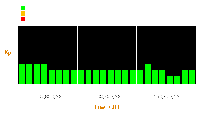 Magnetic storm forecast from Aug 12, 2022 to Aug 14, 2022