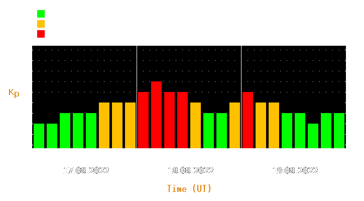 Magnetic storm forecast from Aug 17, 2022 to Aug 19, 2022