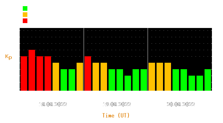 Magnetic storm forecast from Aug 18, 2022 to Aug 20, 2022