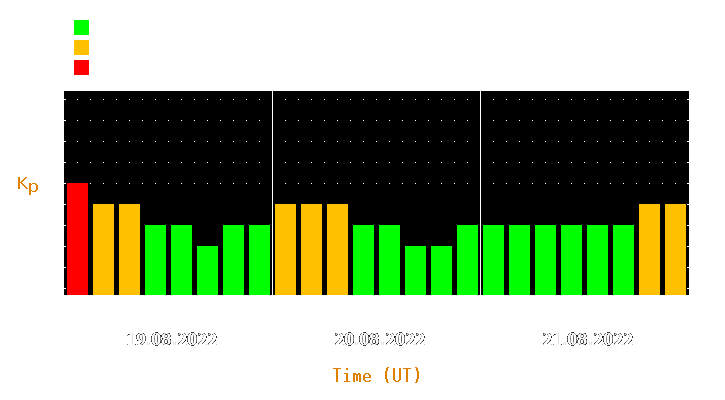 Magnetic storm forecast from Aug 19, 2022 to Aug 21, 2022