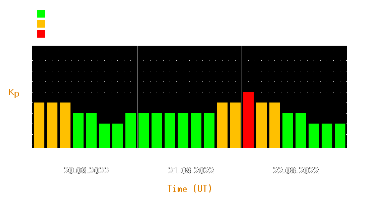 Magnetic storm forecast from Aug 20, 2022 to Aug 22, 2022