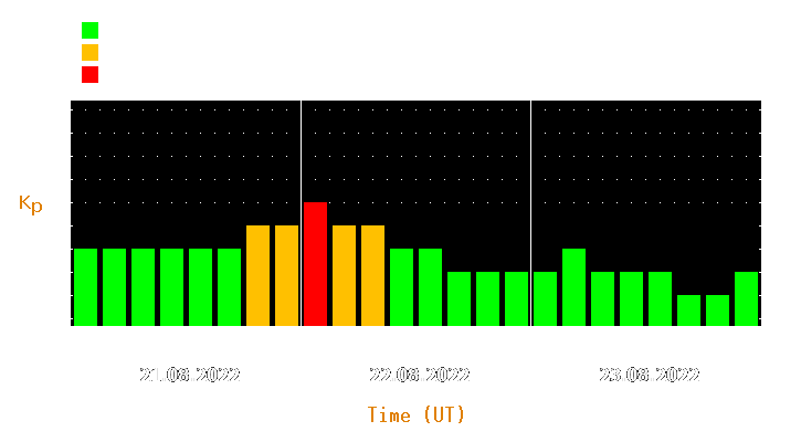 Magnetic storm forecast from Aug 21, 2022 to Aug 23, 2022