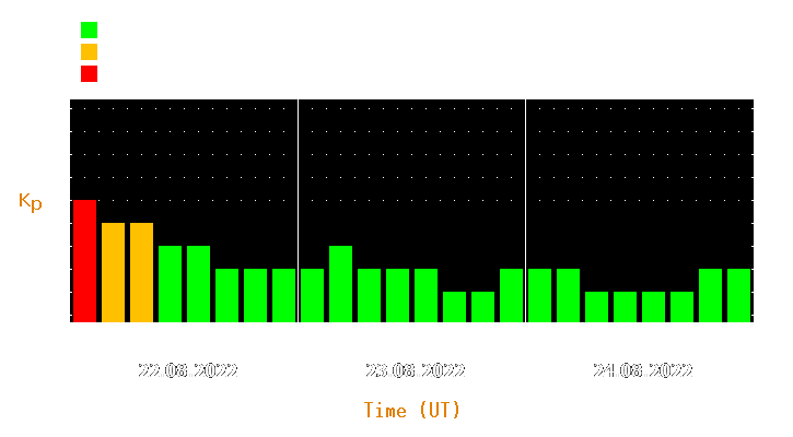 Magnetic storm forecast from Aug 22, 2022 to Aug 24, 2022