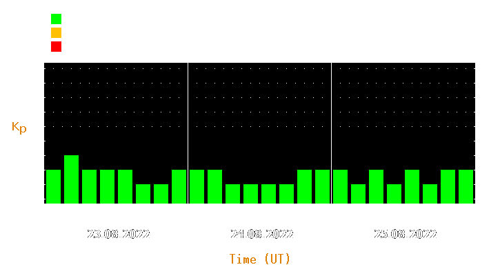 Magnetic storm forecast from Aug 23, 2022 to Aug 25, 2022