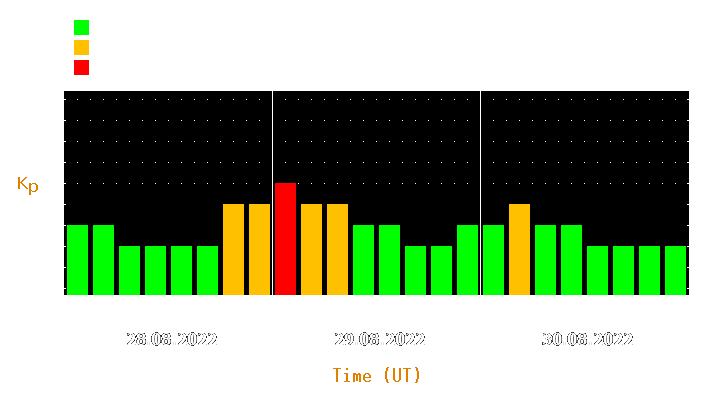 Magnetic storm forecast from Aug 28, 2022 to Aug 30, 2022