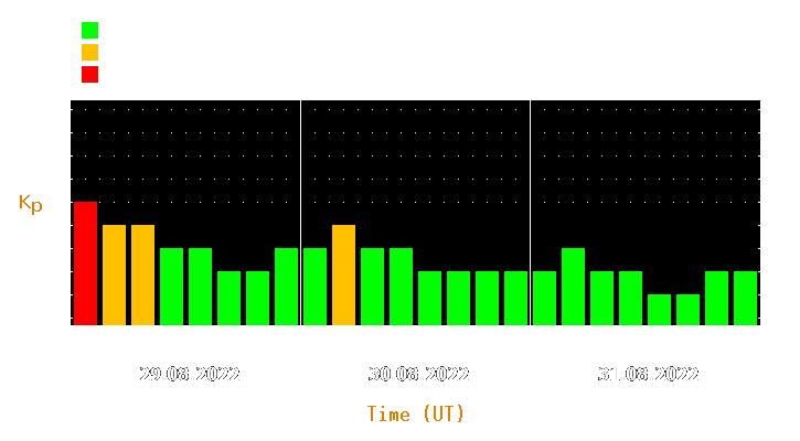 Magnetic storm forecast from Aug 29, 2022 to Aug 31, 2022