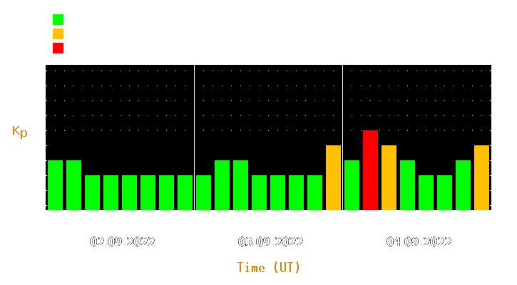 Magnetic storm forecast from Sep 02, 2022 to Sep 04, 2022