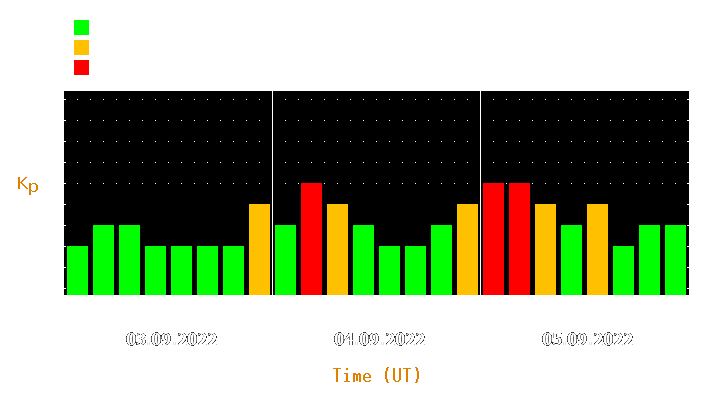 Magnetic storm forecast from Sep 03, 2022 to Sep 05, 2022