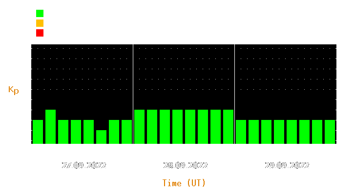 Magnetic storm forecast from Sep 27, 2022 to Sep 29, 2022