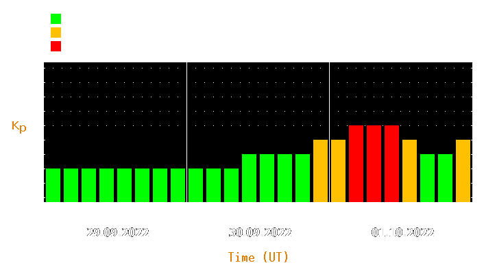 Magnetic storm forecast from Sep 29, 2022 to Oct 01, 2022