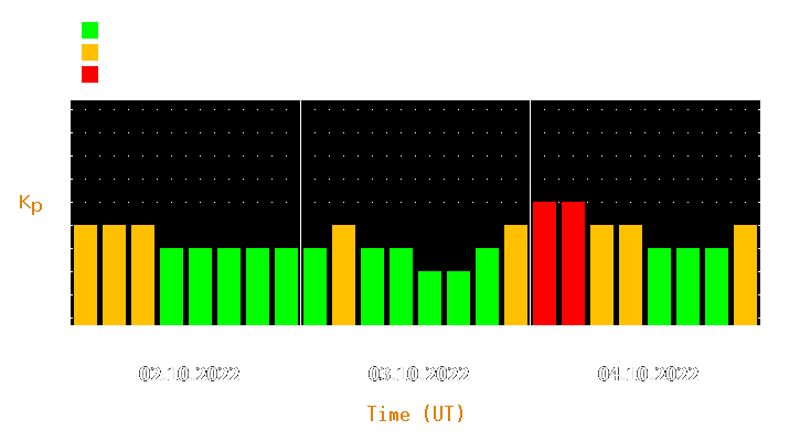 Magnetic storm forecast from Oct 02, 2022 to Oct 04, 2022