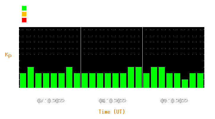 Magnetic storm forecast from Oct 07, 2022 to Oct 09, 2022