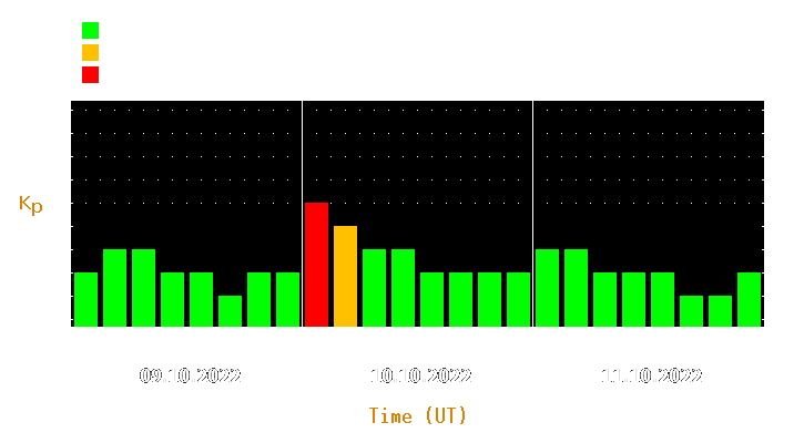 Magnetic storm forecast from Oct 09, 2022 to Oct 11, 2022