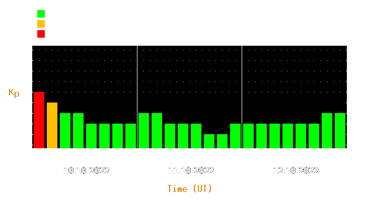 Magnetic storm forecast from Oct 10, 2022 to Oct 12, 2022