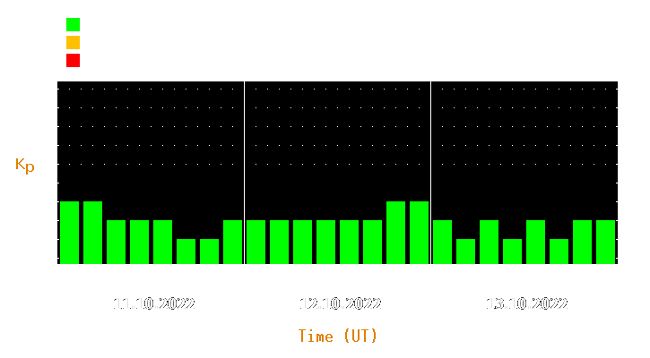 Magnetic storm forecast from Oct 11, 2022 to Oct 13, 2022