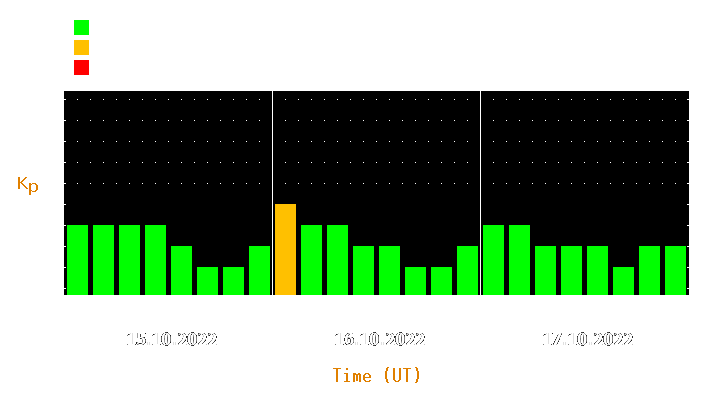 Magnetic storm forecast from Oct 15, 2022 to Oct 17, 2022