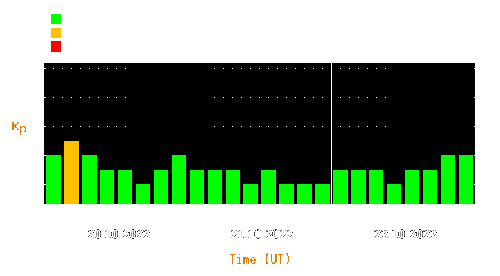 Magnetic storm forecast from Oct 20, 2022 to Oct 22, 2022