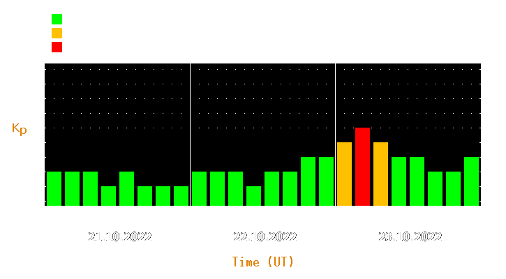 Magnetic storm forecast from Oct 21, 2022 to Oct 23, 2022