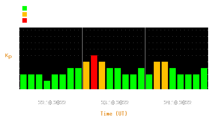 Magnetic storm forecast from Oct 22, 2022 to Oct 24, 2022