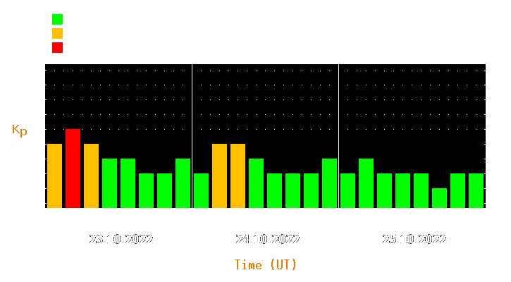 Magnetic storm forecast from Oct 23, 2022 to Oct 25, 2022