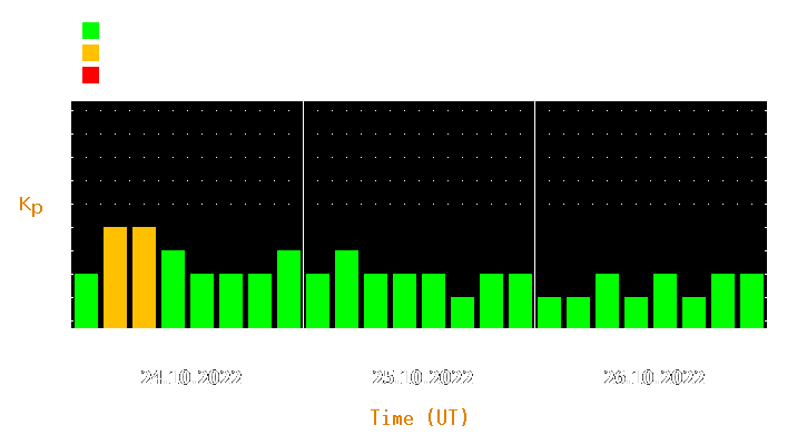 Magnetic storm forecast from Oct 24, 2022 to Oct 26, 2022