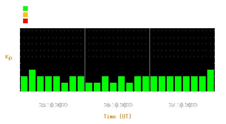 Magnetic storm forecast from Oct 25, 2022 to Oct 27, 2022