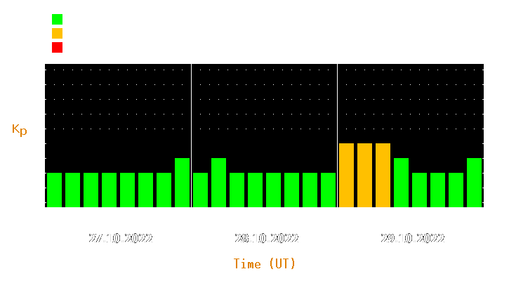 Magnetic storm forecast from Oct 27, 2022 to Oct 29, 2022