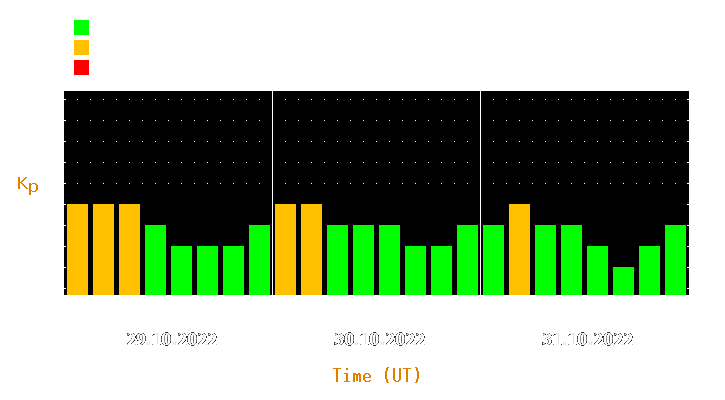 Magnetic storm forecast from Oct 29, 2022 to Oct 31, 2022