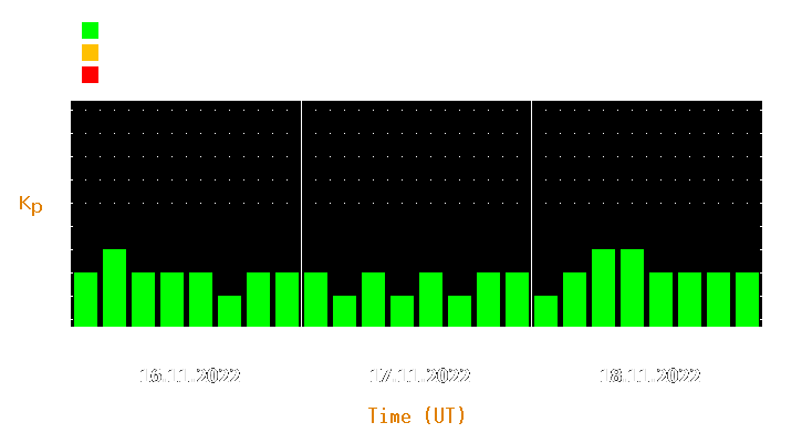 Magnetic storm forecast from Nov 16, 2022 to Nov 18, 2022