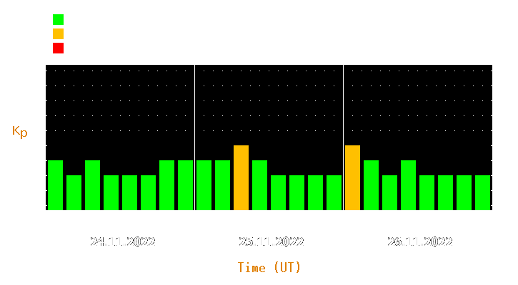 Magnetic storm forecast from Nov 24, 2022 to Nov 26, 2022