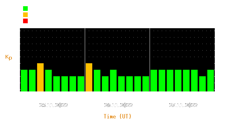 Magnetic storm forecast from Nov 25, 2022 to Nov 27, 2022