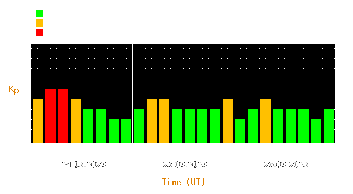 Magnetic storm forecast from Mar 24, 2023 to Mar 26, 2023